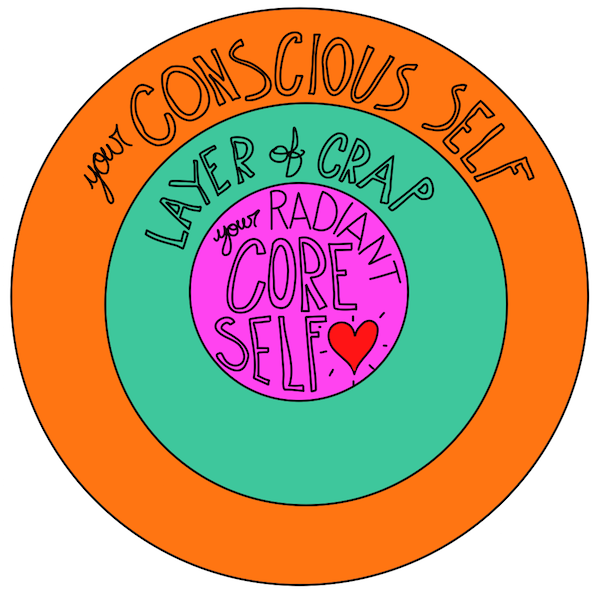 circles of self