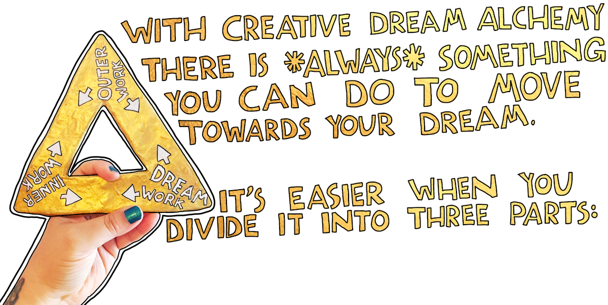 With Creative Dream Alchemy there is always something you can do to move towards your dream. This is easier when you divide it into three parts: